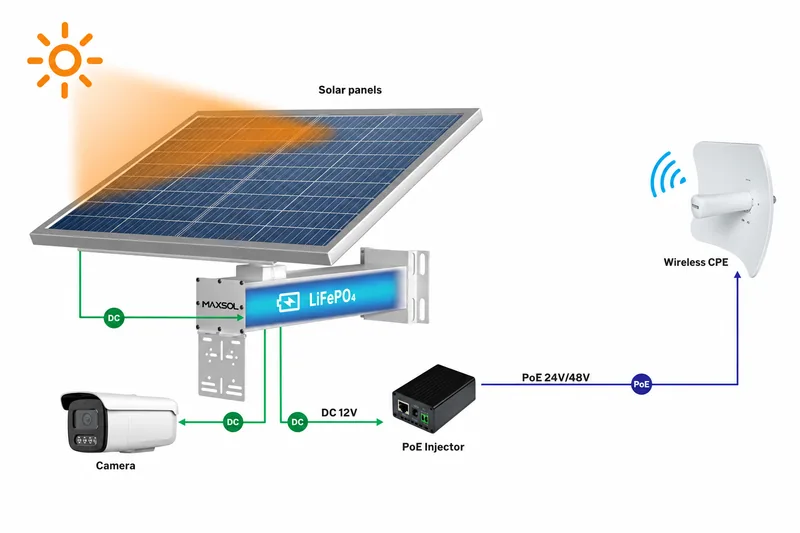 Arquitectura completa del sistema con alimentación solar, cámara, inyector PoE y CPE inalámbrico